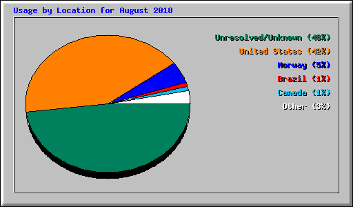 Usage by Location for August 2018