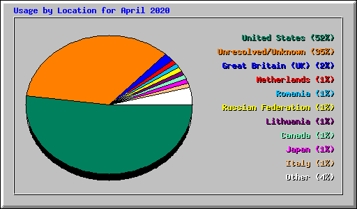 Usage by Location for April 2020