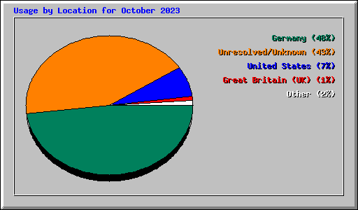 Usage by Location for October 2023