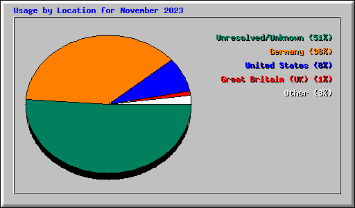 Usage by Location for November 2023