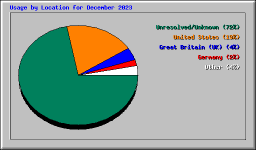 Usage by Location for December 2023