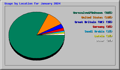 Usage by Location for January 2024