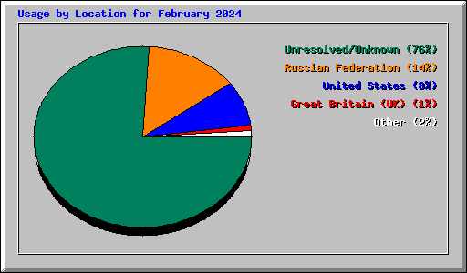 Usage by Location for February 2024