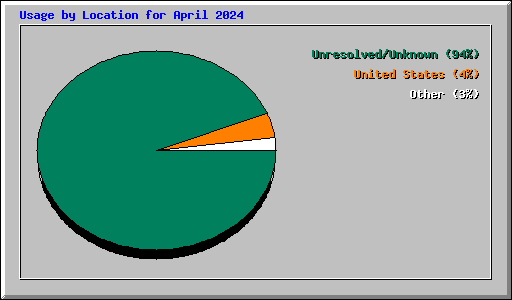 Usage by Location for April 2024