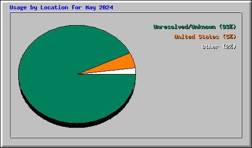 Usage by Location for May 2024