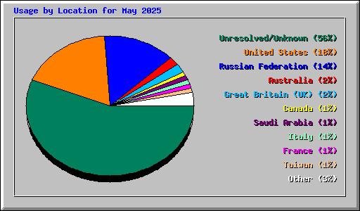 Usage by Location for May 2025
