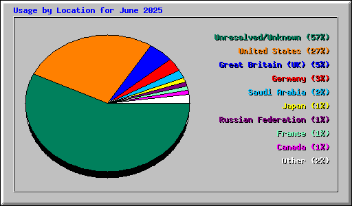Usage by Location for June 2025
