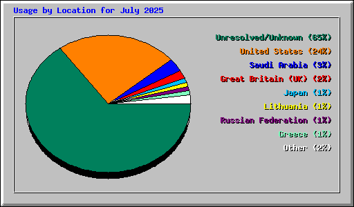 Usage by Location for July 2025