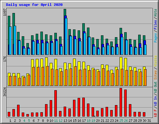 Daily usage for April 2020