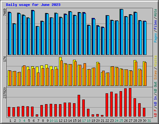 Daily usage for June 2023