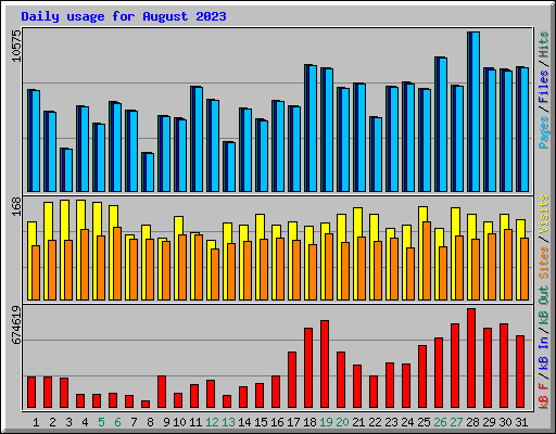 Daily usage for August 2023