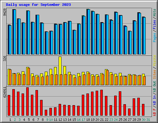 Daily usage for September 2023