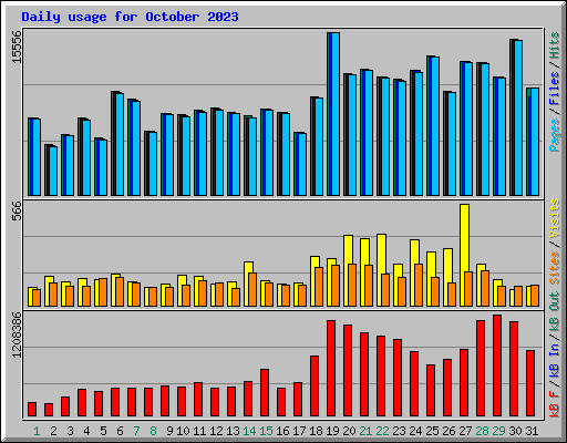 Daily usage for October 2023