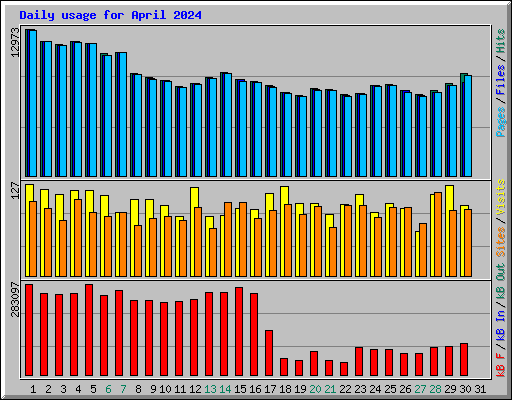 Daily usage for April 2024