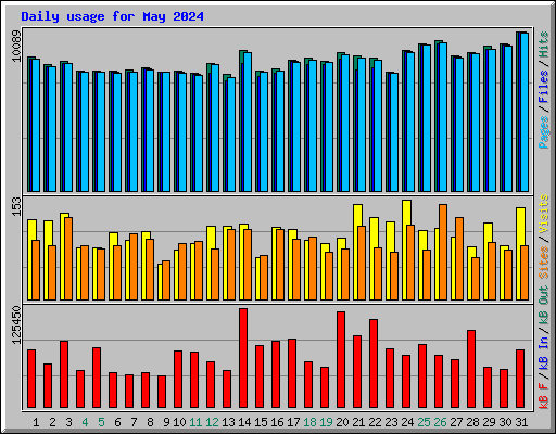 Daily usage for May 2024