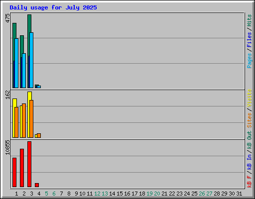 Daily usage for July 2025