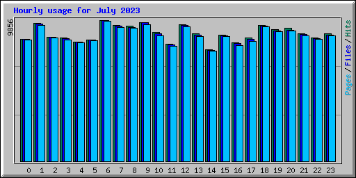 Hourly usage for July 2023