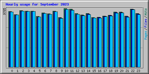 Hourly usage for September 2023